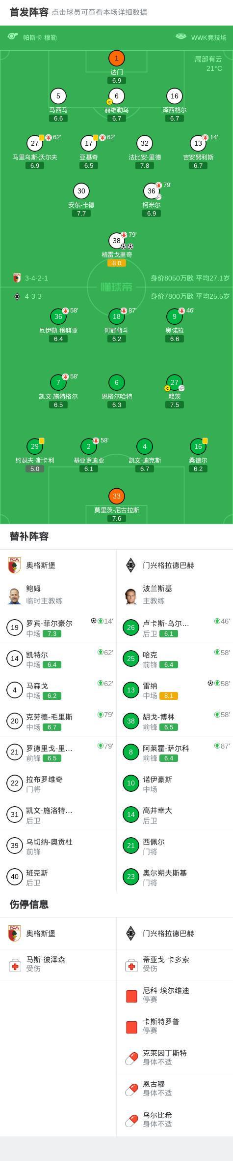 KaiyunSports-奥格斯堡3-1门兴格拉德巴赫，格雷戈里奇梅开二度，罗宾-菲尔豪尔建功